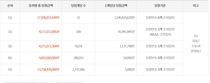 1000회-(2022년 01월 29일 추첨) 로또 추첨 금액