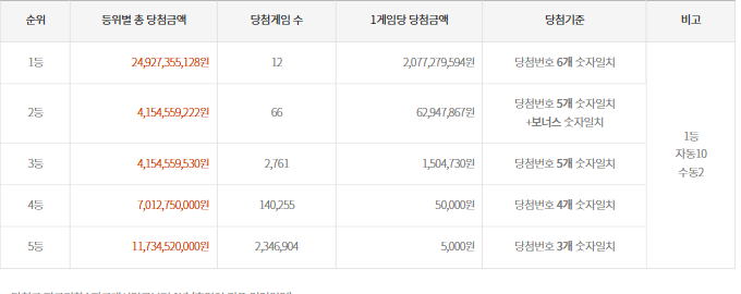 1001회-(2022년 02월 05일 추첨) 로또 추첨 금액