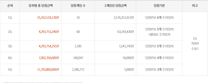 1004회-(2022년 02월 26일 추첨) 로또 추첨 금액