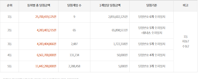 1006회-(2022년 03월 12일 추첨) 로또 추첨 금액