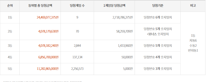 1007회-(2022년 03월 19일 추첨) 로또 추첨 금액