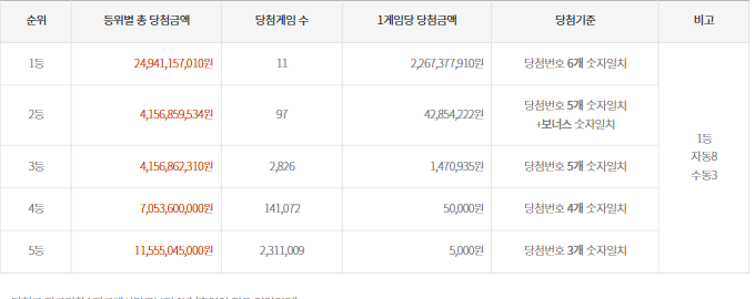 1008회-(2022년 03월 26일 추첨) 로또 추첨 금액