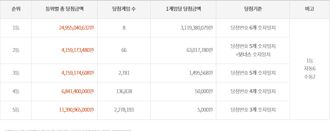 1010회-(2022년 04월 09일 추첨) 로또 추첨 금액