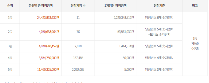 1011회-(2022년 04월 16일 추첨) 로또 추첨 금액