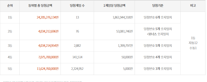 1012회-(2022년 04월 23일 추첨) 로또 추첨 금액