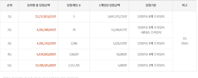 1013회-(2022년 04월 30일 추첨) 로또 추첨 금액