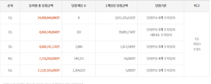 1015회-(2022년 05월 14일 추첨) 로또 추첨 금액