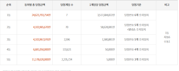 1017회-(2022년 05월 28일 추첨) 로또 추첨 금액