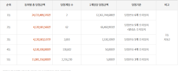 1018회-(2022년 06월 04일 추첨) 로또 추첨 금액