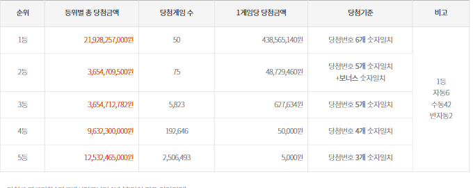 1019회-(2022년 06월 11일 추첨) 로또 추첨 금액