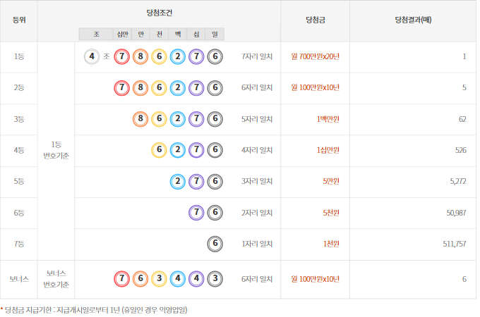 연금복권 720 103회(2022년 04월 21일 추첨) 당첨 번호