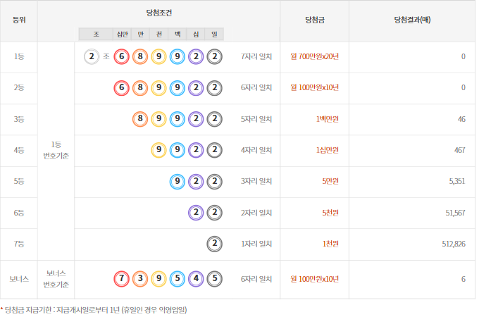 연금복권 720 104회(2022년 04월 28일 추첨) 당첨 번호