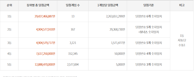 1189회-(2025년 09월 13일 추첨) 로또 추첨 금액