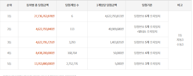 1190회-(2025년 09월 20일 추첨) 로또 추첨 금액