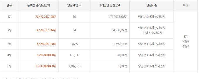 1193회-(2025년 10월 11일 추첨) 로또 추첨 금액