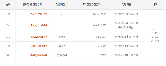 1194회-(2025년 10월 18일 추첨) 로또 추첨 금액