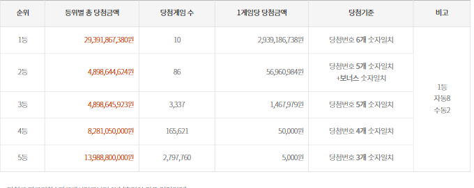 1195회-(2025년 10월 25일 추첨) 로또 추첨 금액